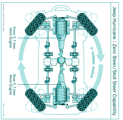 Jeep Wheels on Wheel Can Turn Separately From The Others For This Jeep